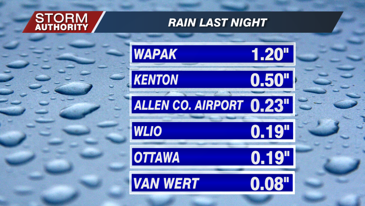 Rain Totals